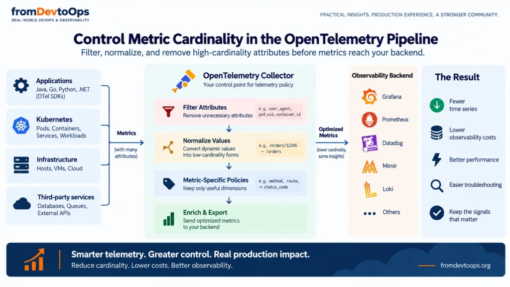 OpenTelemetry Collector pipeline for filtering and normalizing high-cardinality attributes