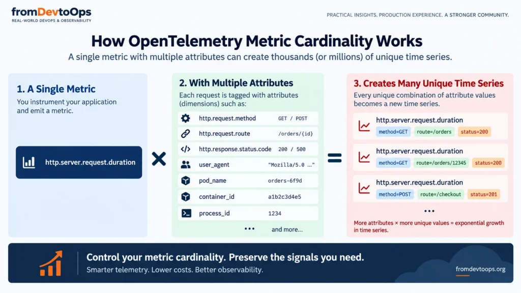 OpenTelemetry metric cardinality showing how metric attributes create unique time series