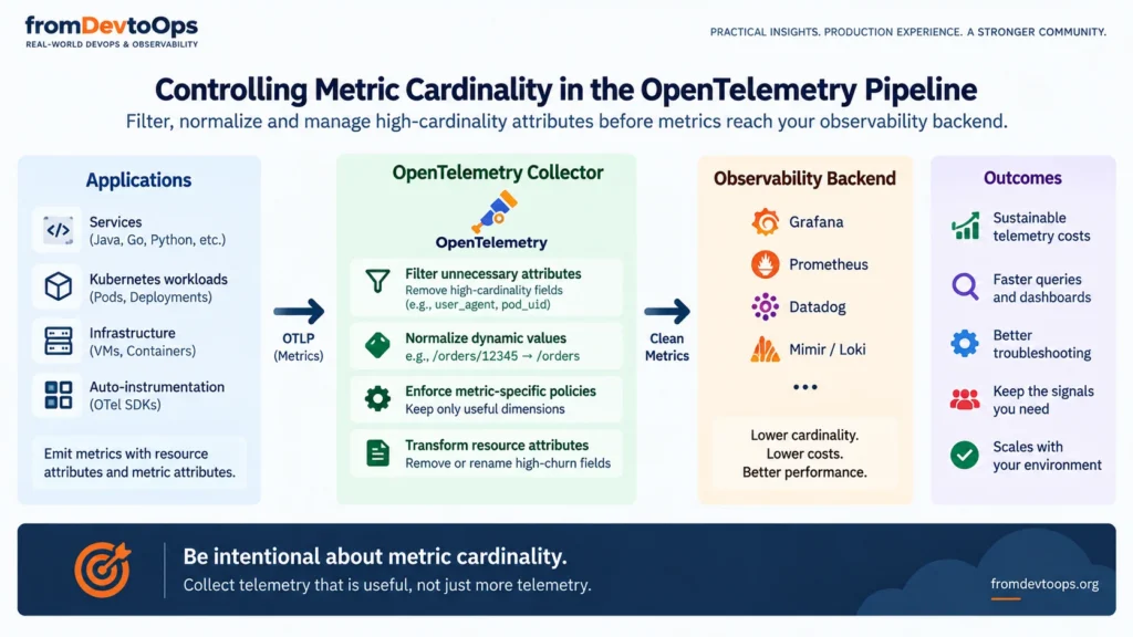 How to reduce OpenTelemetry metric cardinality using attribute filtering and normalization